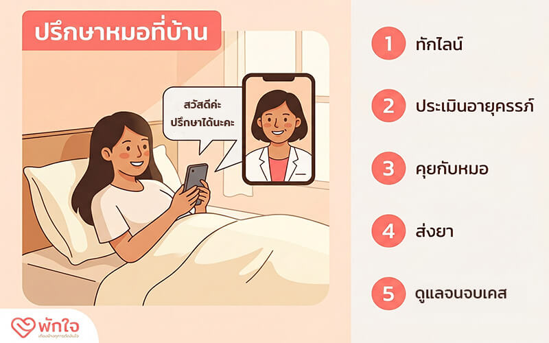 ขั้นตอนปรึกษาหมอออนไลน์ผ่าน Telemedicine พักใจคลินิกสำหรับยาทำแท้งส่งถึงบ้าน 5 ขั้นตอนตั้งแต่ปรึกษาเบื้องต้น ประเมินอายุครรภ์ คุยกับแพทย์ รับยา จนจบกระบวนการพร้อม follow-up