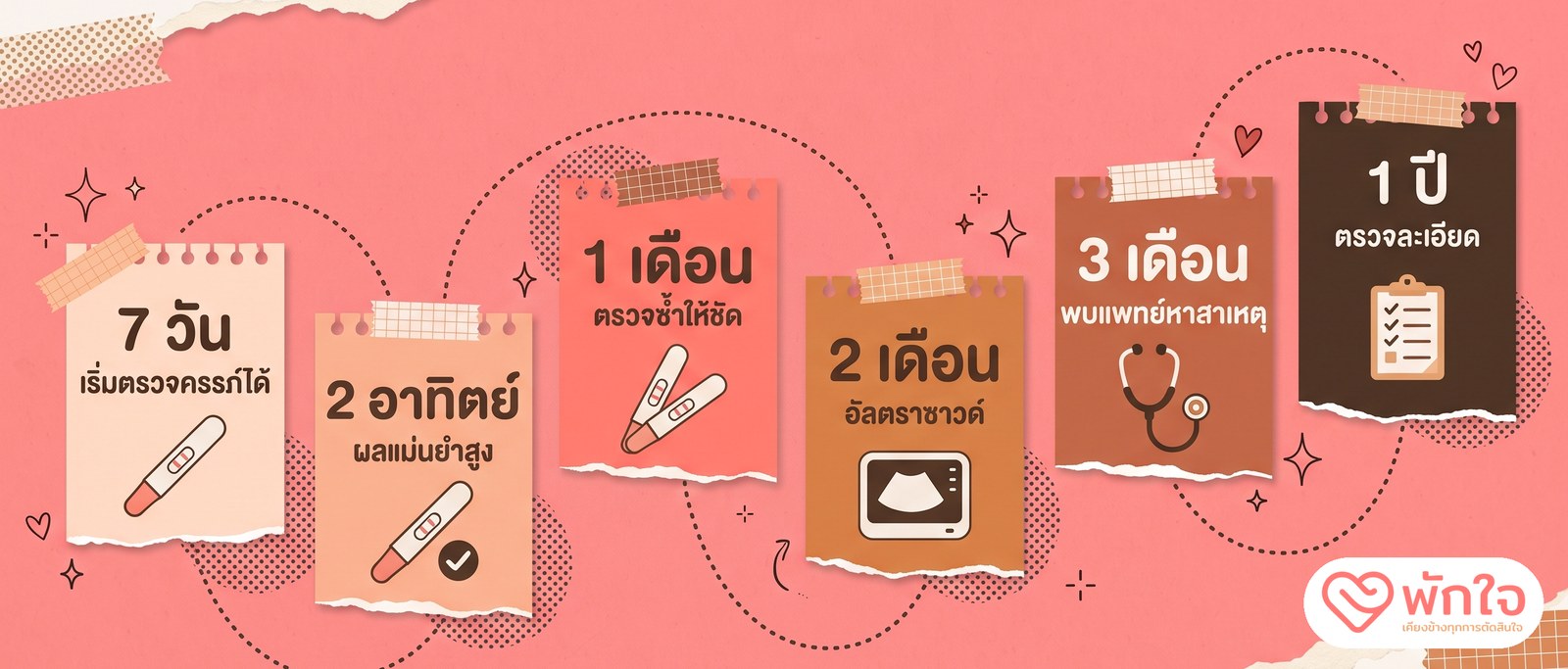 ประจำเดือนไม่มา ควรทำอะไร ไทม์ไลน์ 7 วัน เริ่มตรวจครรภ์ได้ 2 อาทิตย์ ผลแม่นยำสูง 1 เดือน ตรวจซ้ำ 2 เดือน อัลตราซาวด์ 3 เดือน พบแพทย์หาสาเหตุ 1 ปี ตรวจละเอียด